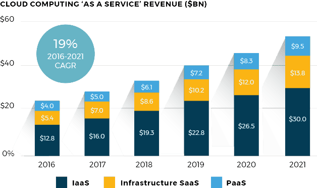 Cloud Services V2 1 - Square3: NEW NAME. SAME GREAT SERVICE. graph